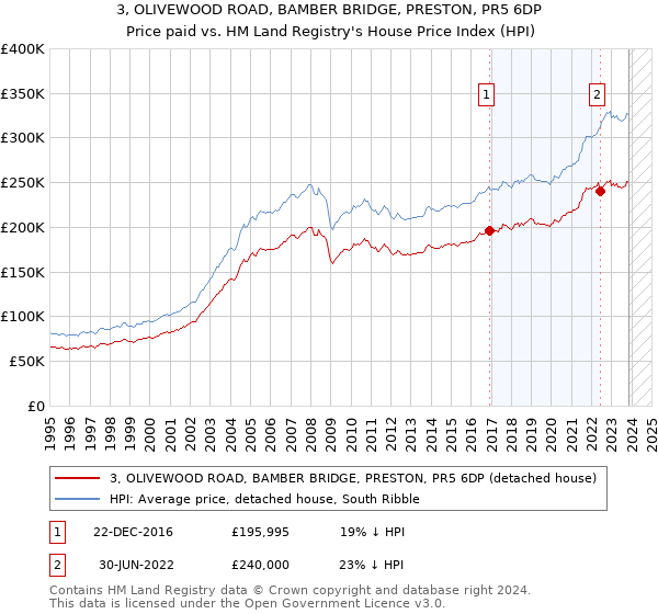 3, OLIVEWOOD ROAD, BAMBER BRIDGE, PRESTON, PR5 6DP: Price paid vs HM Land Registry's House Price Index