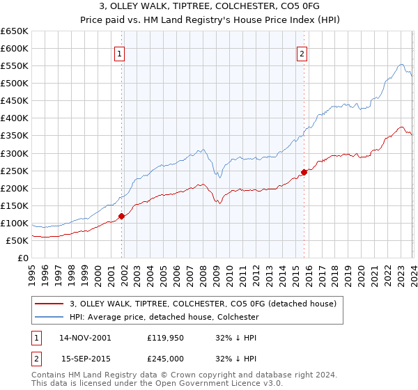 3, OLLEY WALK, TIPTREE, COLCHESTER, CO5 0FG: Price paid vs HM Land Registry's House Price Index