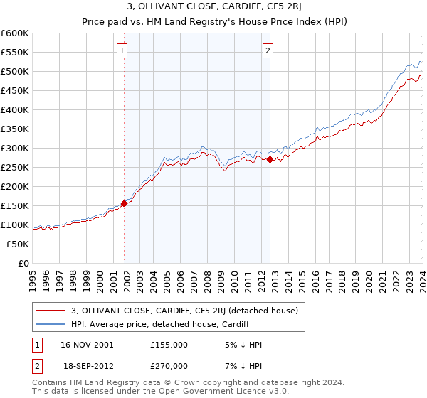 3, OLLIVANT CLOSE, CARDIFF, CF5 2RJ: Price paid vs HM Land Registry's House Price Index