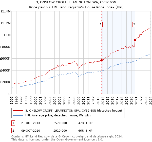 3, ONSLOW CROFT, LEAMINGTON SPA, CV32 6SN: Price paid vs HM Land Registry's House Price Index