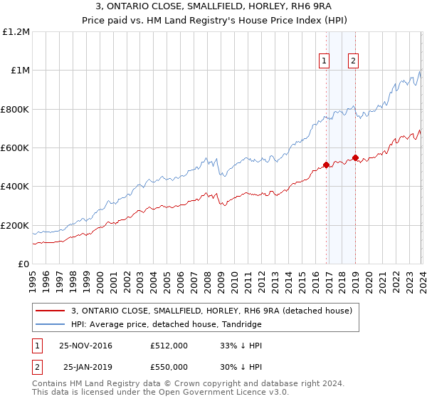 3, ONTARIO CLOSE, SMALLFIELD, HORLEY, RH6 9RA: Price paid vs HM Land Registry's House Price Index