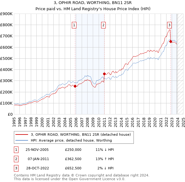 3, OPHIR ROAD, WORTHING, BN11 2SR: Price paid vs HM Land Registry's House Price Index