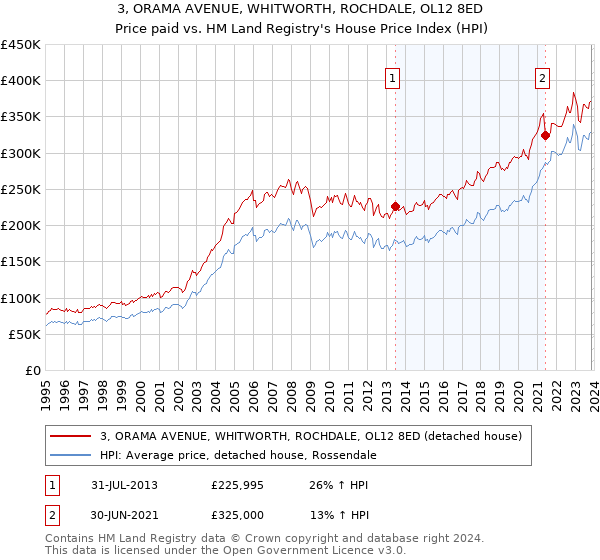 3, ORAMA AVENUE, WHITWORTH, ROCHDALE, OL12 8ED: Price paid vs HM Land Registry's House Price Index