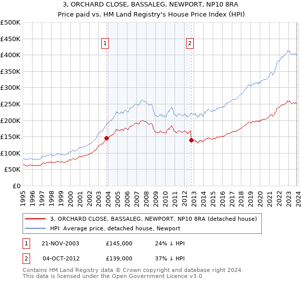 3, ORCHARD CLOSE, BASSALEG, NEWPORT, NP10 8RA: Price paid vs HM Land Registry's House Price Index