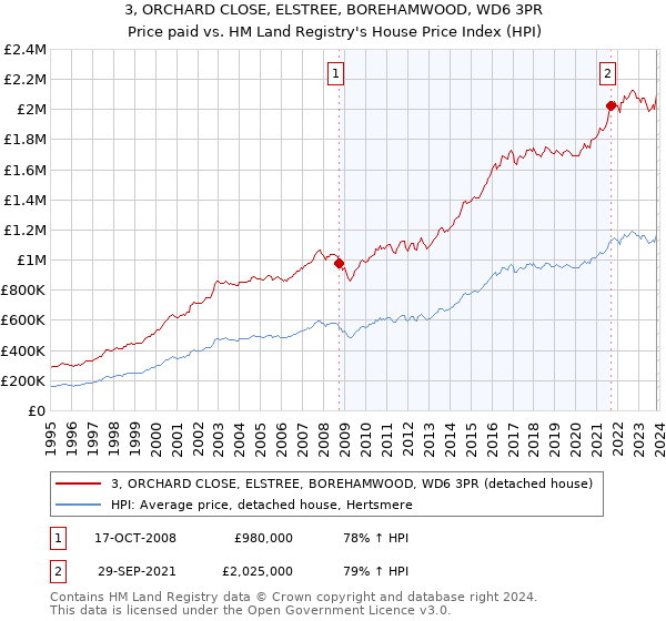 3, ORCHARD CLOSE, ELSTREE, BOREHAMWOOD, WD6 3PR: Price paid vs HM Land Registry's House Price Index