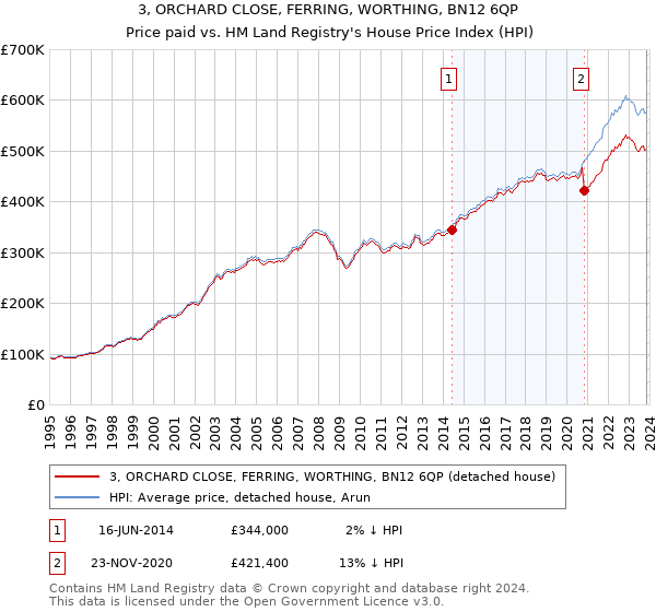 3, ORCHARD CLOSE, FERRING, WORTHING, BN12 6QP: Price paid vs HM Land Registry's House Price Index