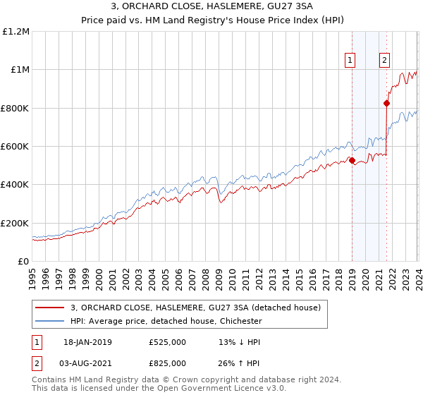 3, ORCHARD CLOSE, HASLEMERE, GU27 3SA: Price paid vs HM Land Registry's House Price Index