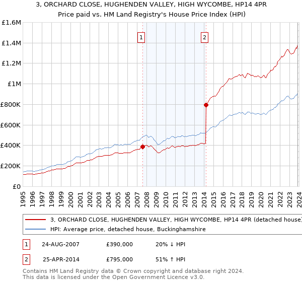 3, ORCHARD CLOSE, HUGHENDEN VALLEY, HIGH WYCOMBE, HP14 4PR: Price paid vs HM Land Registry's House Price Index