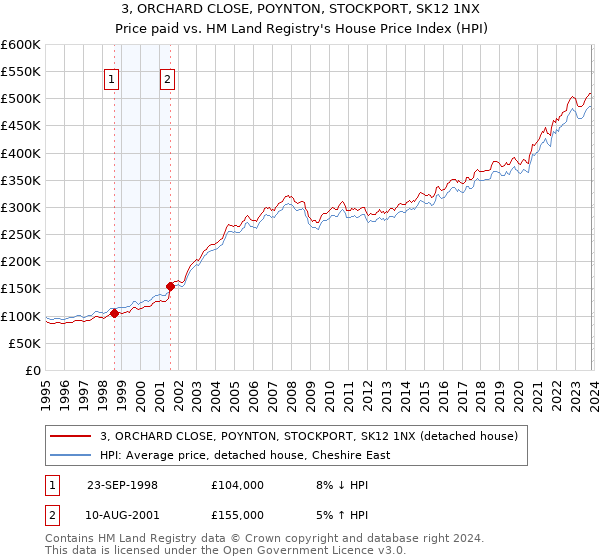 3, ORCHARD CLOSE, POYNTON, STOCKPORT, SK12 1NX: Price paid vs HM Land Registry's House Price Index