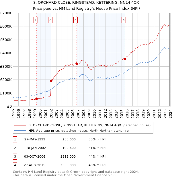 3, ORCHARD CLOSE, RINGSTEAD, KETTERING, NN14 4QX: Price paid vs HM Land Registry's House Price Index