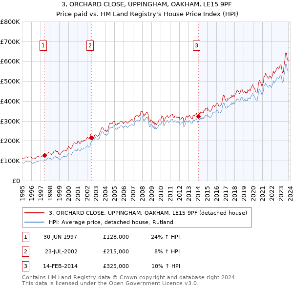 3, ORCHARD CLOSE, UPPINGHAM, OAKHAM, LE15 9PF: Price paid vs HM Land Registry's House Price Index