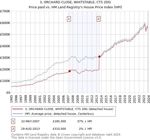 3, ORCHARD CLOSE, WHITSTABLE, CT5 2DG: Price paid vs HM Land Registry's House Price Index