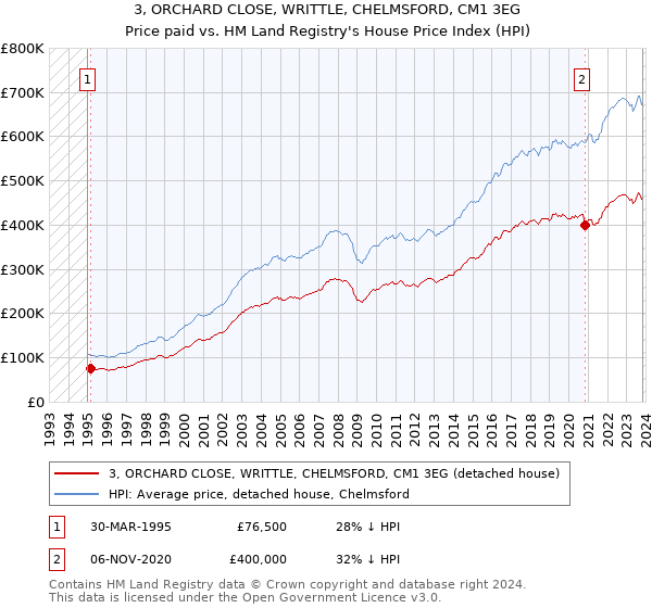 3, ORCHARD CLOSE, WRITTLE, CHELMSFORD, CM1 3EG: Price paid vs HM Land Registry's House Price Index