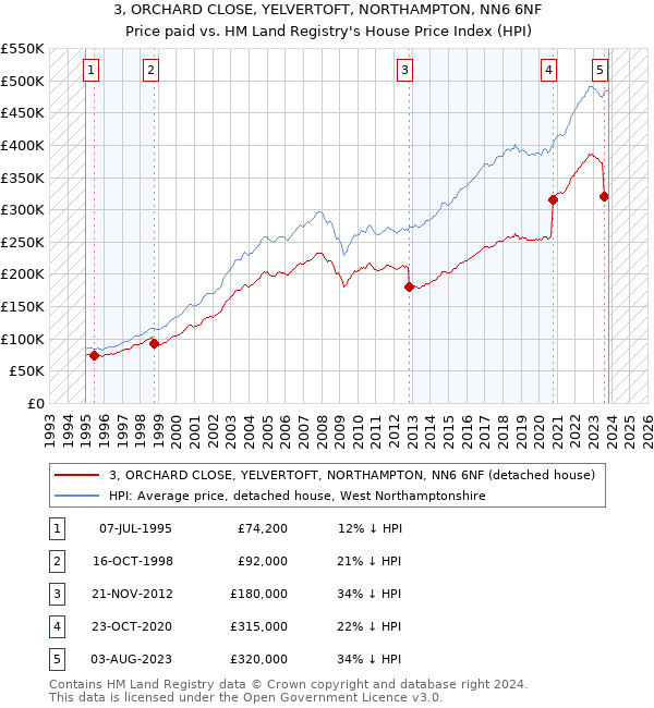 3, ORCHARD CLOSE, YELVERTOFT, NORTHAMPTON, NN6 6NF: Price paid vs HM Land Registry's House Price Index