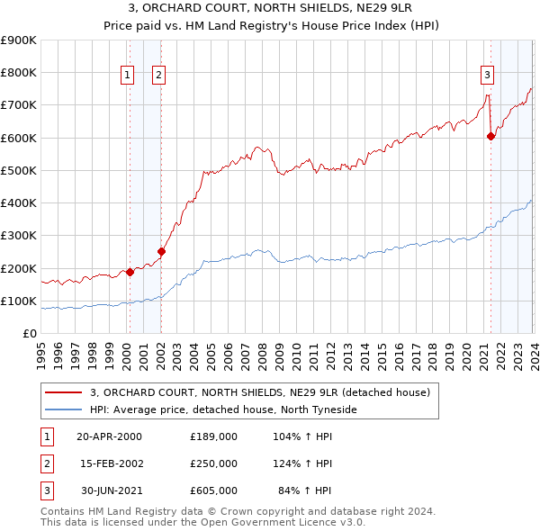 3, ORCHARD COURT, NORTH SHIELDS, NE29 9LR: Price paid vs HM Land Registry's House Price Index