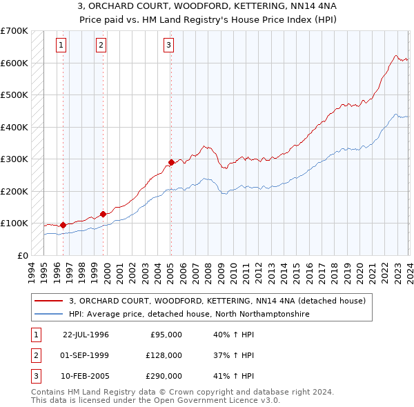 3, ORCHARD COURT, WOODFORD, KETTERING, NN14 4NA: Price paid vs HM Land Registry's House Price Index