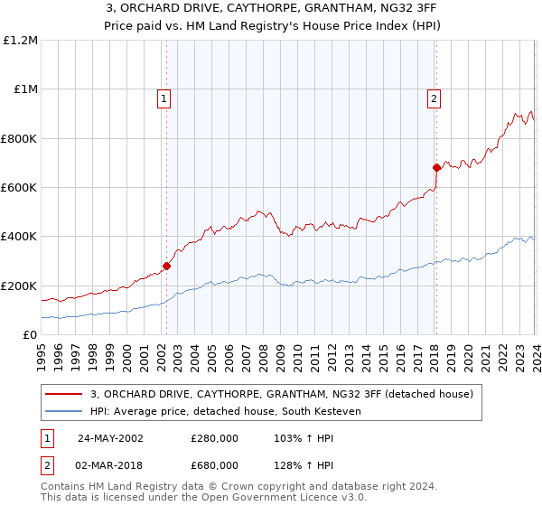 3, ORCHARD DRIVE, CAYTHORPE, GRANTHAM, NG32 3FF: Price paid vs HM Land Registry's House Price Index