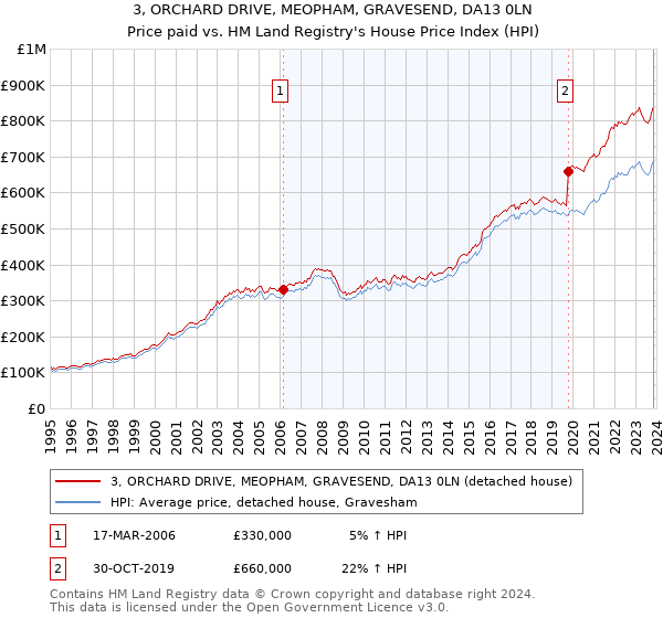 3, ORCHARD DRIVE, MEOPHAM, GRAVESEND, DA13 0LN: Price paid vs HM Land Registry's House Price Index