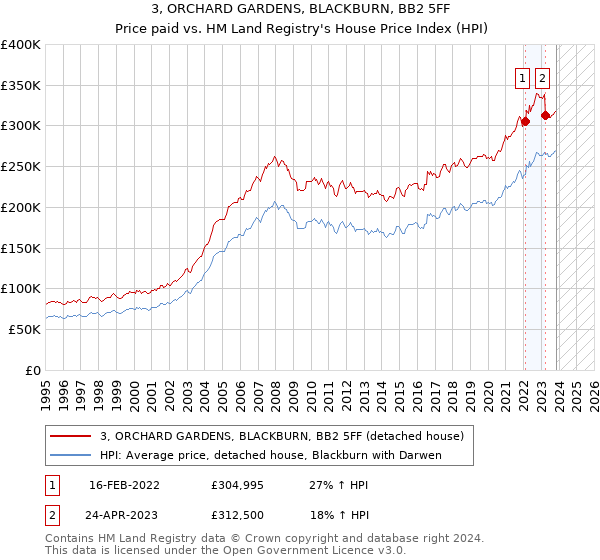 3, ORCHARD GARDENS, BLACKBURN, BB2 5FF: Price paid vs HM Land Registry's House Price Index