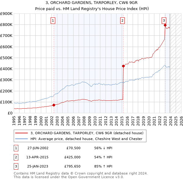 3, ORCHARD GARDENS, TARPORLEY, CW6 9GR: Price paid vs HM Land Registry's House Price Index