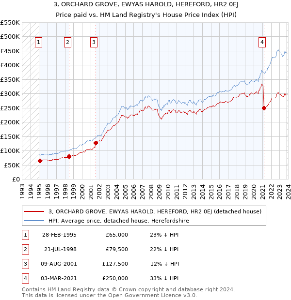 3, ORCHARD GROVE, EWYAS HAROLD, HEREFORD, HR2 0EJ: Price paid vs HM Land Registry's House Price Index