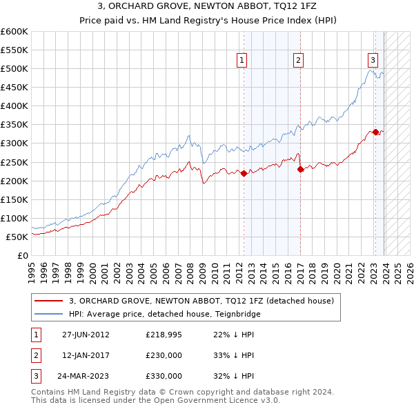 3, ORCHARD GROVE, NEWTON ABBOT, TQ12 1FZ: Price paid vs HM Land Registry's House Price Index