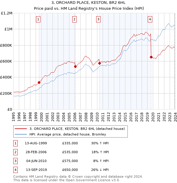3, ORCHARD PLACE, KESTON, BR2 6HL: Price paid vs HM Land Registry's House Price Index