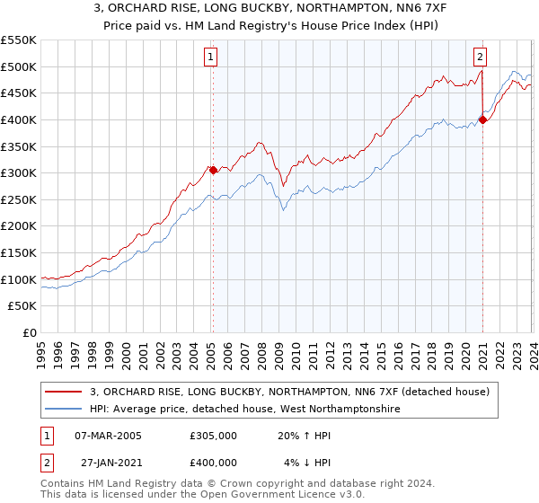 3, ORCHARD RISE, LONG BUCKBY, NORTHAMPTON, NN6 7XF: Price paid vs HM Land Registry's House Price Index