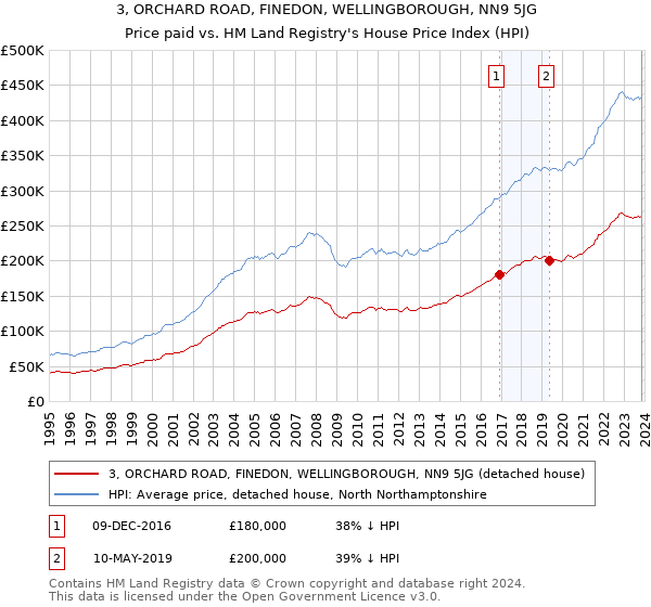 3, ORCHARD ROAD, FINEDON, WELLINGBOROUGH, NN9 5JG: Price paid vs HM Land Registry's House Price Index