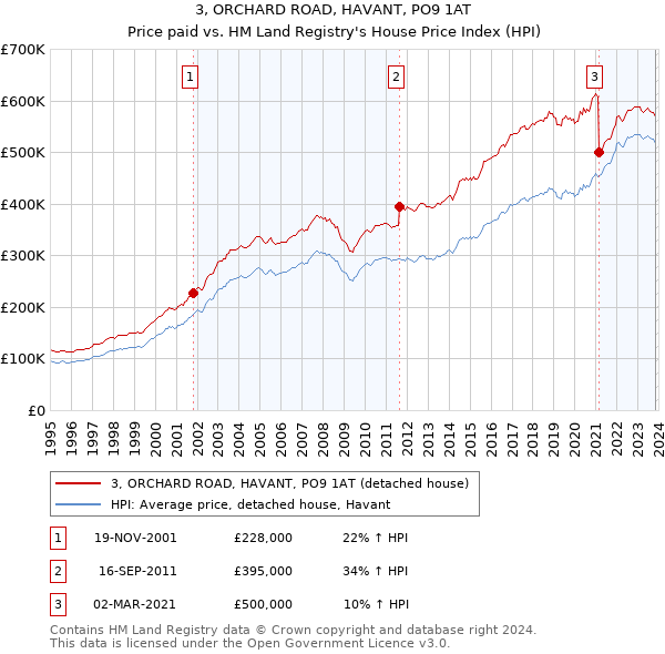 3, ORCHARD ROAD, HAVANT, PO9 1AT: Price paid vs HM Land Registry's House Price Index