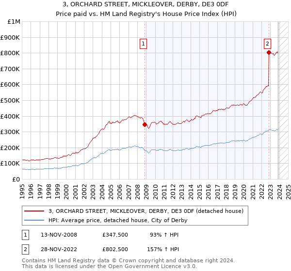 3, ORCHARD STREET, MICKLEOVER, DERBY, DE3 0DF: Price paid vs HM Land Registry's House Price Index