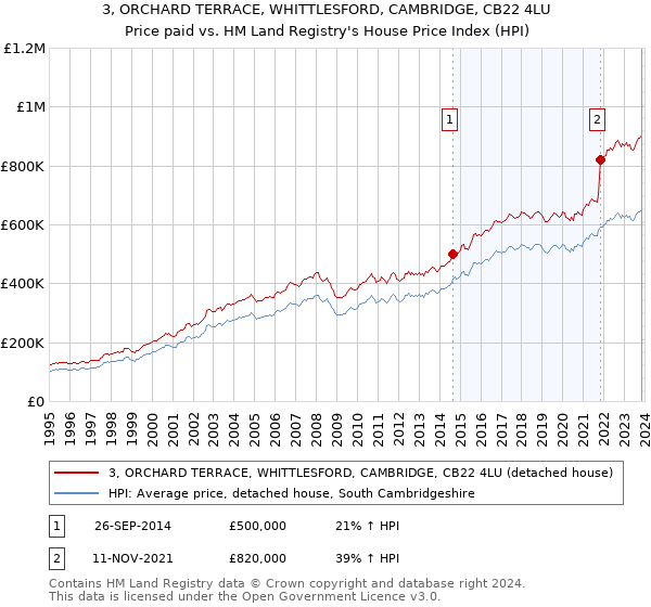 3, ORCHARD TERRACE, WHITTLESFORD, CAMBRIDGE, CB22 4LU: Price paid vs HM Land Registry's House Price Index