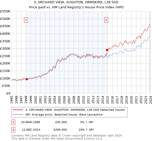 3, ORCHARD VIEW, AUGHTON, ORMSKIRK, L39 5AD: Price paid vs HM Land Registry's House Price Index