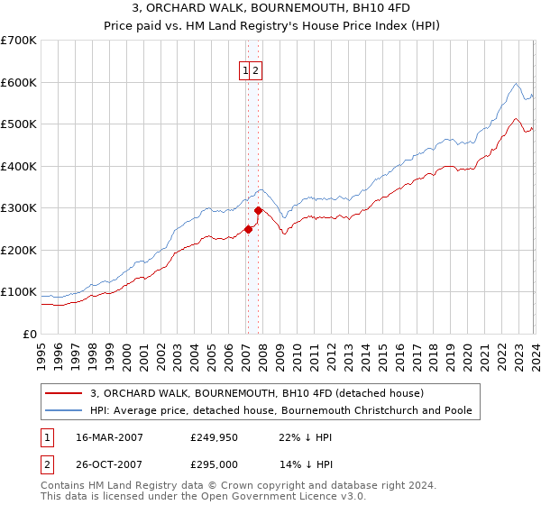 3, ORCHARD WALK, BOURNEMOUTH, BH10 4FD: Price paid vs HM Land Registry's House Price Index