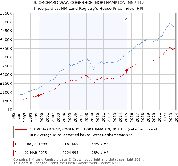 3, ORCHARD WAY, COGENHOE, NORTHAMPTON, NN7 1LZ: Price paid vs HM Land Registry's House Price Index