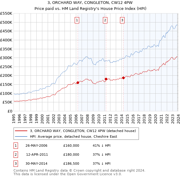 3, ORCHARD WAY, CONGLETON, CW12 4PW: Price paid vs HM Land Registry's House Price Index