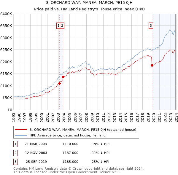 3, ORCHARD WAY, MANEA, MARCH, PE15 0JH: Price paid vs HM Land Registry's House Price Index
