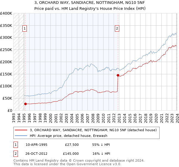 3, ORCHARD WAY, SANDIACRE, NOTTINGHAM, NG10 5NF: Price paid vs HM Land Registry's House Price Index