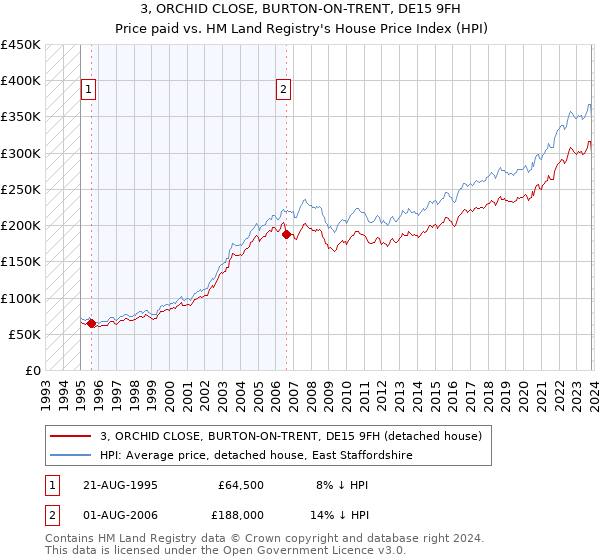 3, ORCHID CLOSE, BURTON-ON-TRENT, DE15 9FH: Price paid vs HM Land Registry's House Price Index