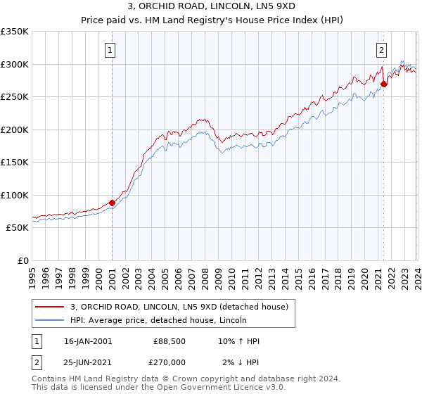 3, ORCHID ROAD, LINCOLN, LN5 9XD: Price paid vs HM Land Registry's House Price Index