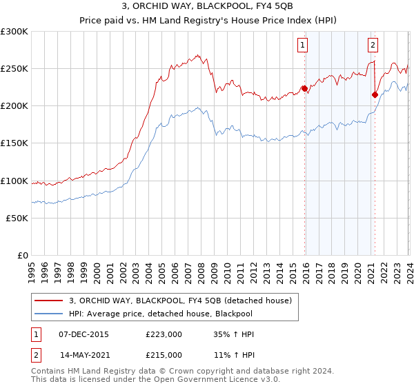 3, ORCHID WAY, BLACKPOOL, FY4 5QB: Price paid vs HM Land Registry's House Price Index