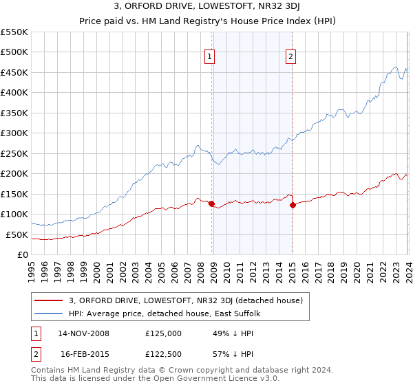 3, ORFORD DRIVE, LOWESTOFT, NR32 3DJ: Price paid vs HM Land Registry's House Price Index