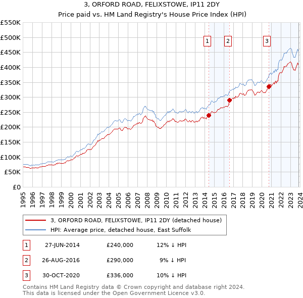 3, ORFORD ROAD, FELIXSTOWE, IP11 2DY: Price paid vs HM Land Registry's House Price Index