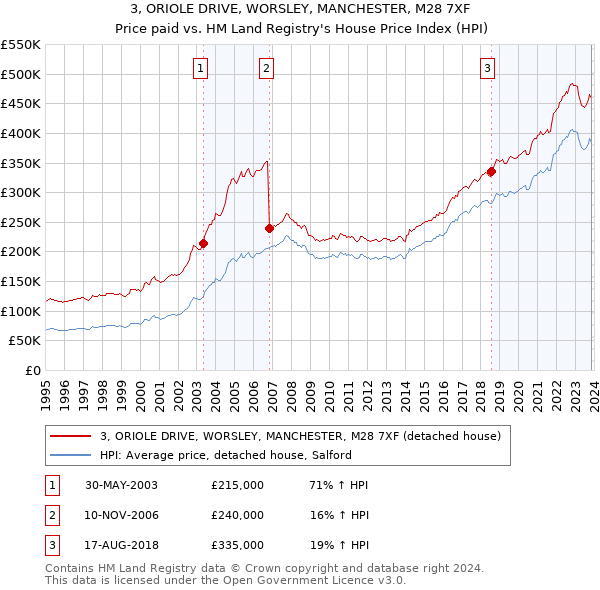 3, ORIOLE DRIVE, WORSLEY, MANCHESTER, M28 7XF: Price paid vs HM Land Registry's House Price Index