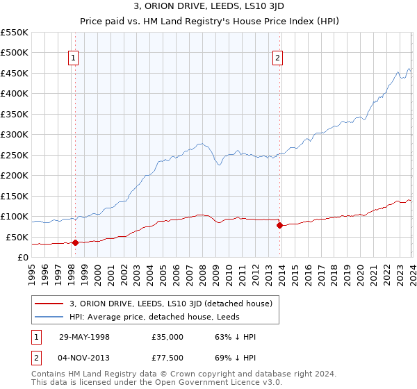 3, ORION DRIVE, LEEDS, LS10 3JD: Price paid vs HM Land Registry's House Price Index