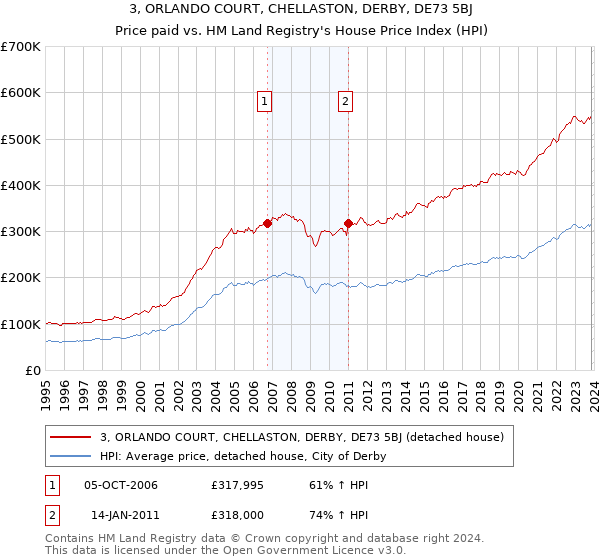 3, ORLANDO COURT, CHELLASTON, DERBY, DE73 5BJ: Price paid vs HM Land Registry's House Price Index