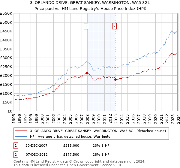 3, ORLANDO DRIVE, GREAT SANKEY, WARRINGTON, WA5 8GL: Price paid vs HM Land Registry's House Price Index