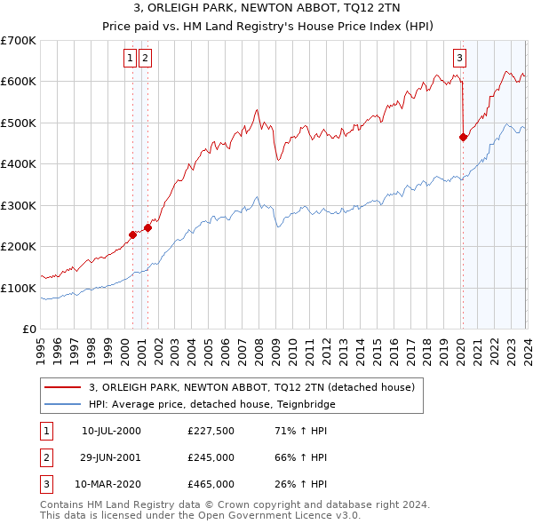 3, ORLEIGH PARK, NEWTON ABBOT, TQ12 2TN: Price paid vs HM Land Registry's House Price Index