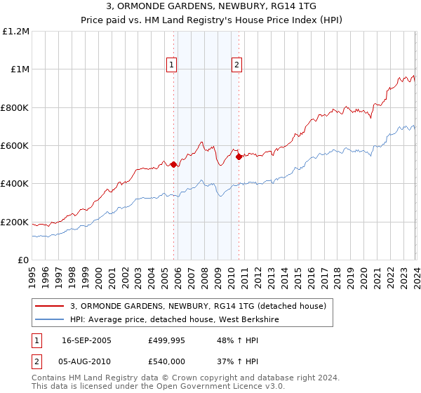3, ORMONDE GARDENS, NEWBURY, RG14 1TG: Price paid vs HM Land Registry's House Price Index