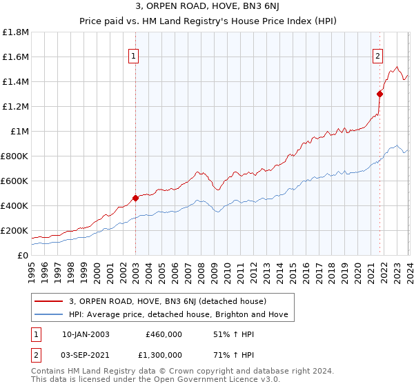 3, ORPEN ROAD, HOVE, BN3 6NJ: Price paid vs HM Land Registry's House Price Index